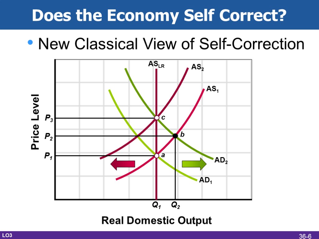 New Classical View of Self-Correction AD2 AD1 AS1 AS2 ASLR Price Level P1 P2